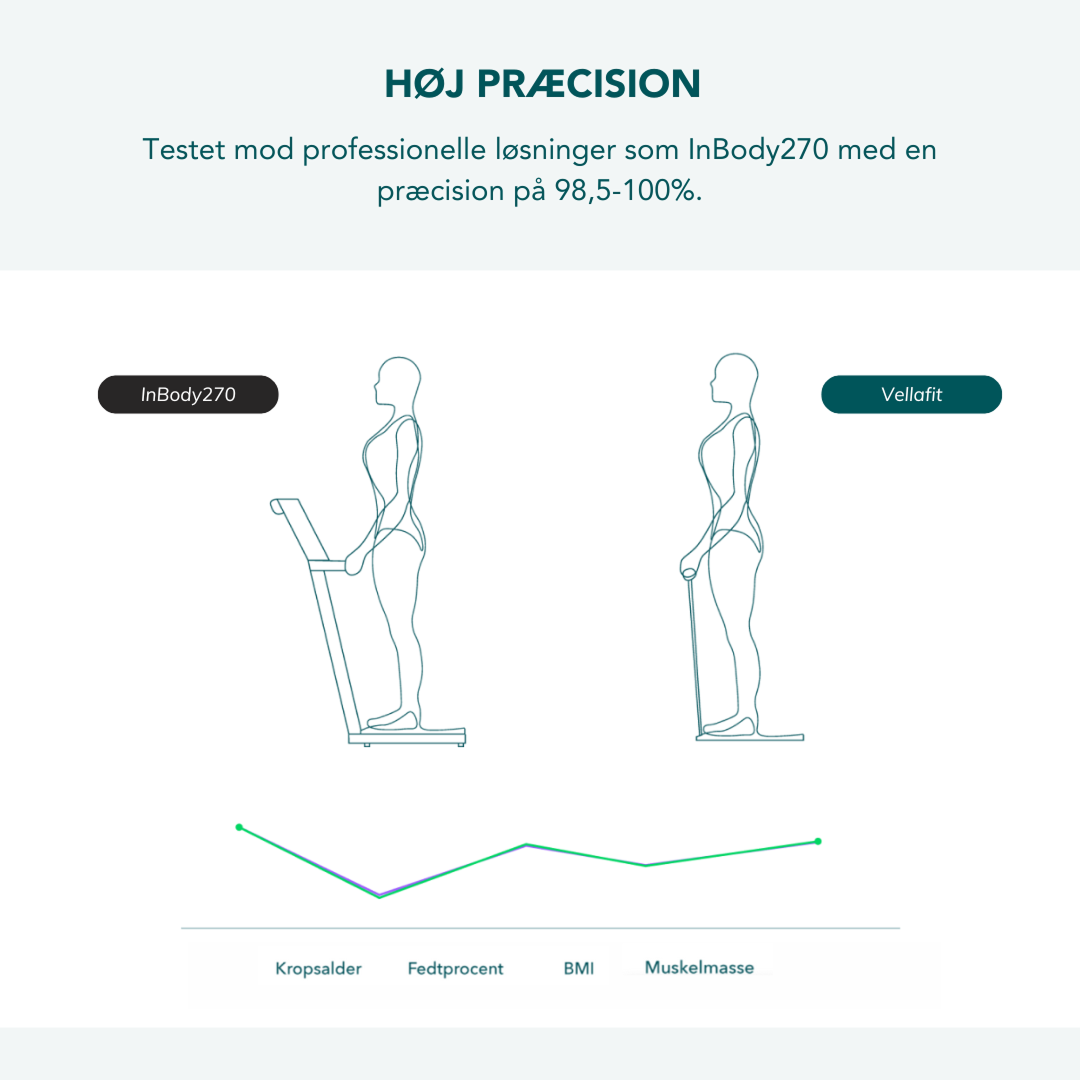 Vellafit Kropsscanner