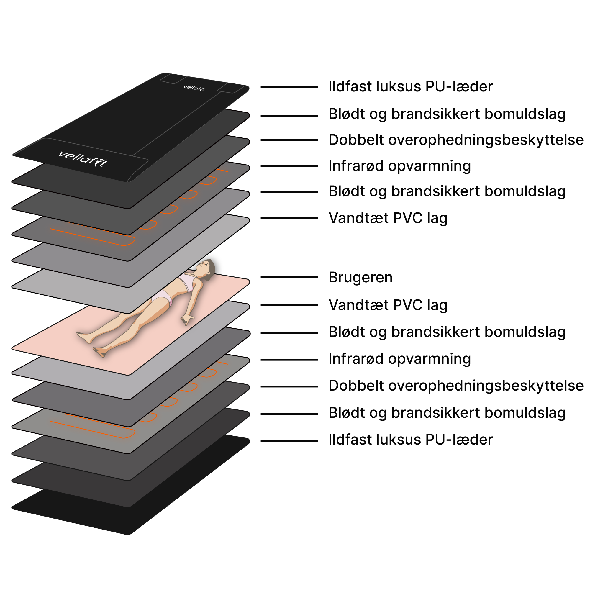 Vellafit infrarød saunatæppe lag